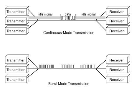 Continuous-Mode and Burst-Mode Transmission